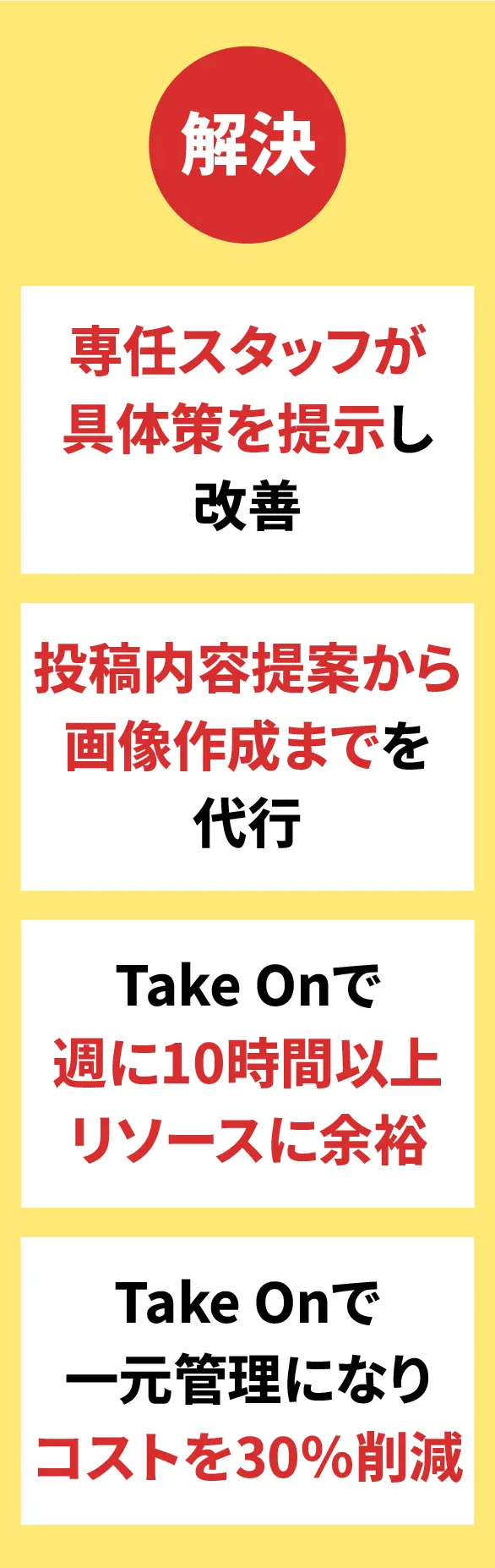 「解決」専任スタッフが具体策を提示し改善、投稿内容提案から画像作成までを代行、Take Onで週に10時間以上リソースに余裕、TakeOnで一元管理になりコストを30%削減