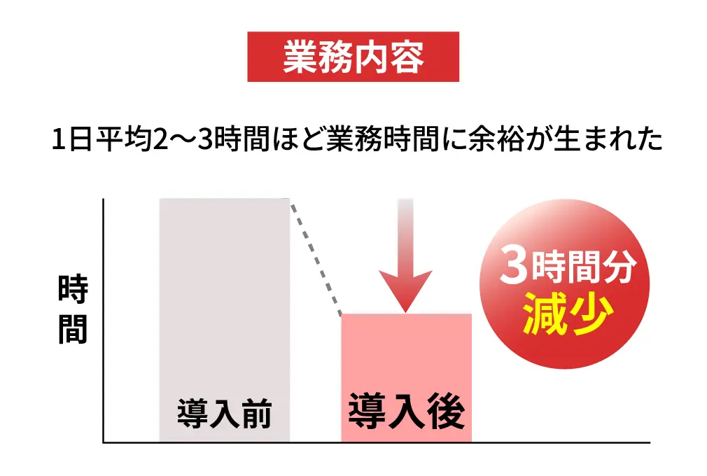 1日平均2～3時間ほど業務時間に余裕が生まれた