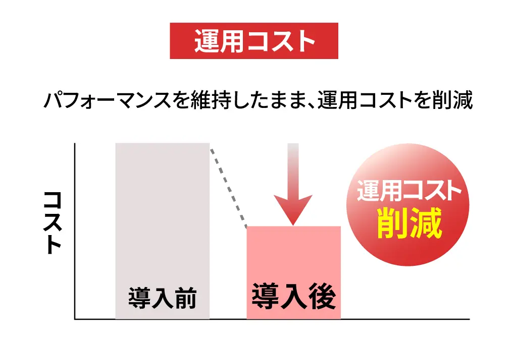 パフォーマンスを維持したまま、運用コストを削減