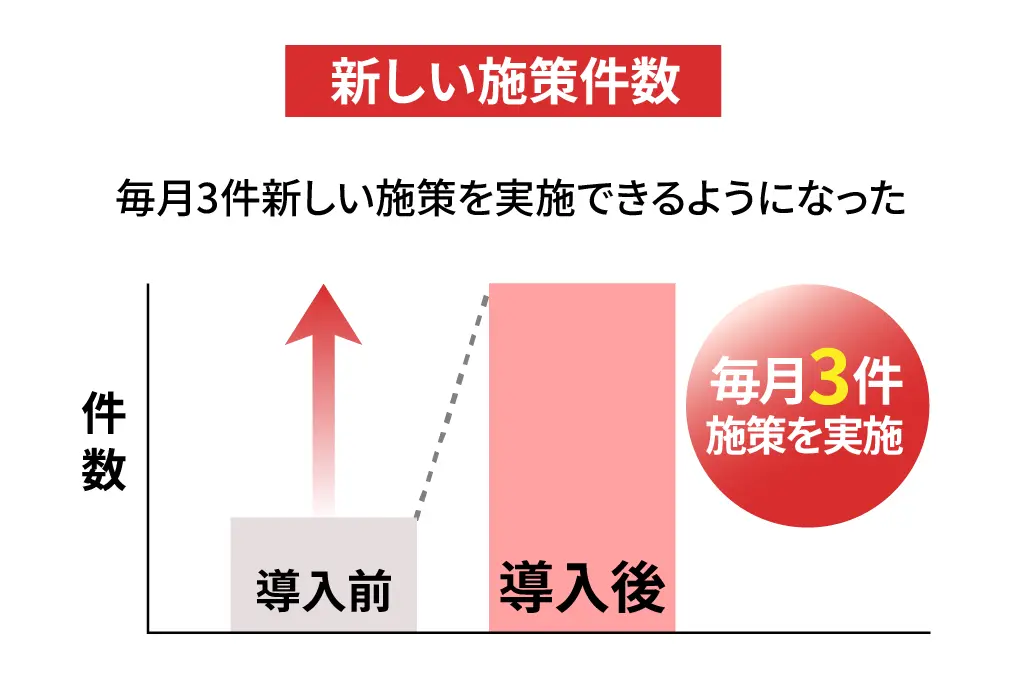 毎月3件新しい施策を実施できるようになった