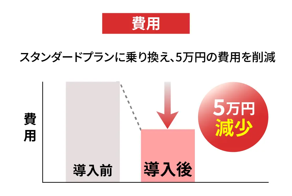 スタンダードプランに乗り換え、5万円の費用を削減