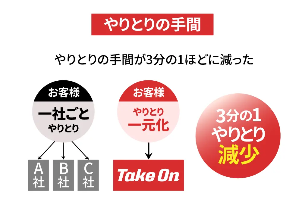外注先を一元化することでやりとりの手間が3分の1ほどに減った
