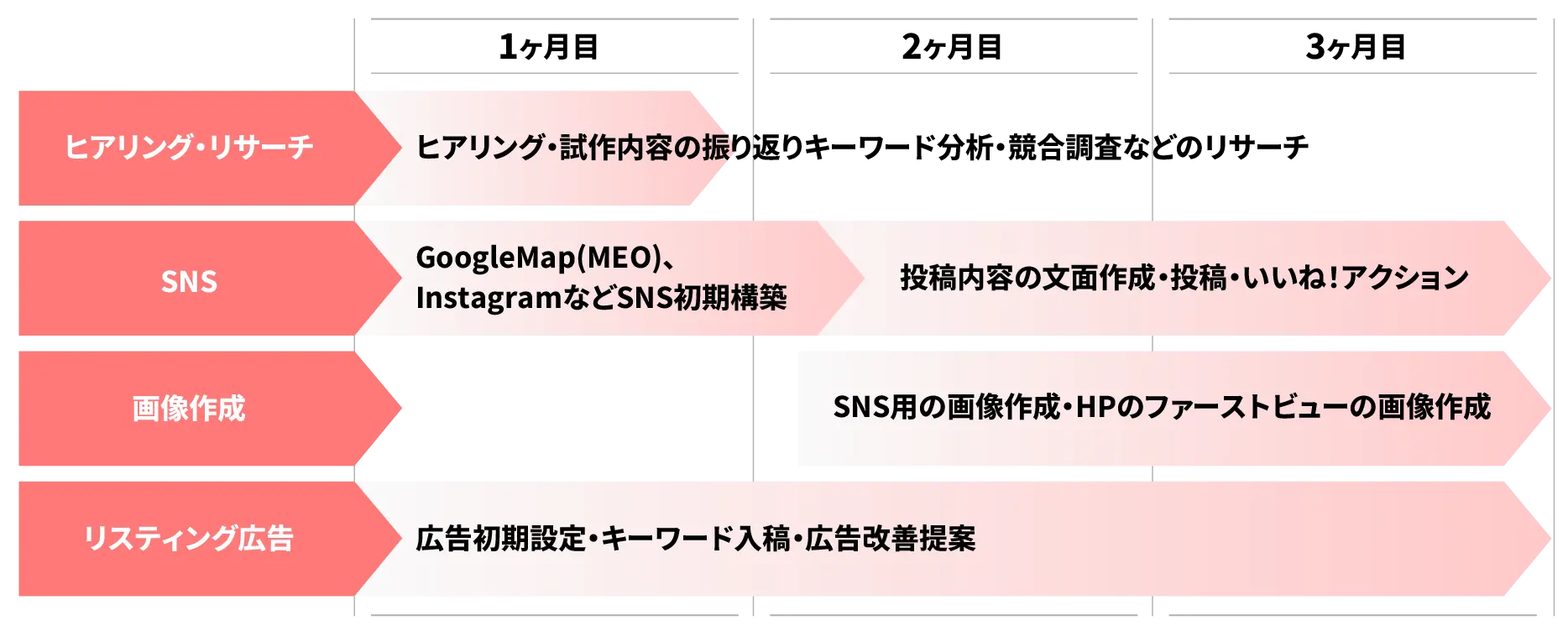 ヒアリング・リサーチ、SNS運用、画像作成、リスティング広告の３ヶ月の各作業工程を矢印で示した業務フロー図