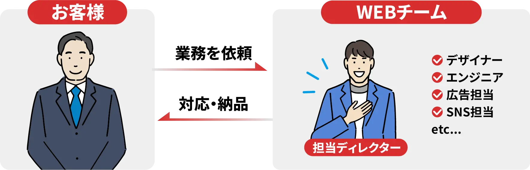 お客様が業務を依頼し、担当ディレクターがデザイナーやエンジニア、広告担当やSNS担当を取りまとめ、対応・納品するといった図