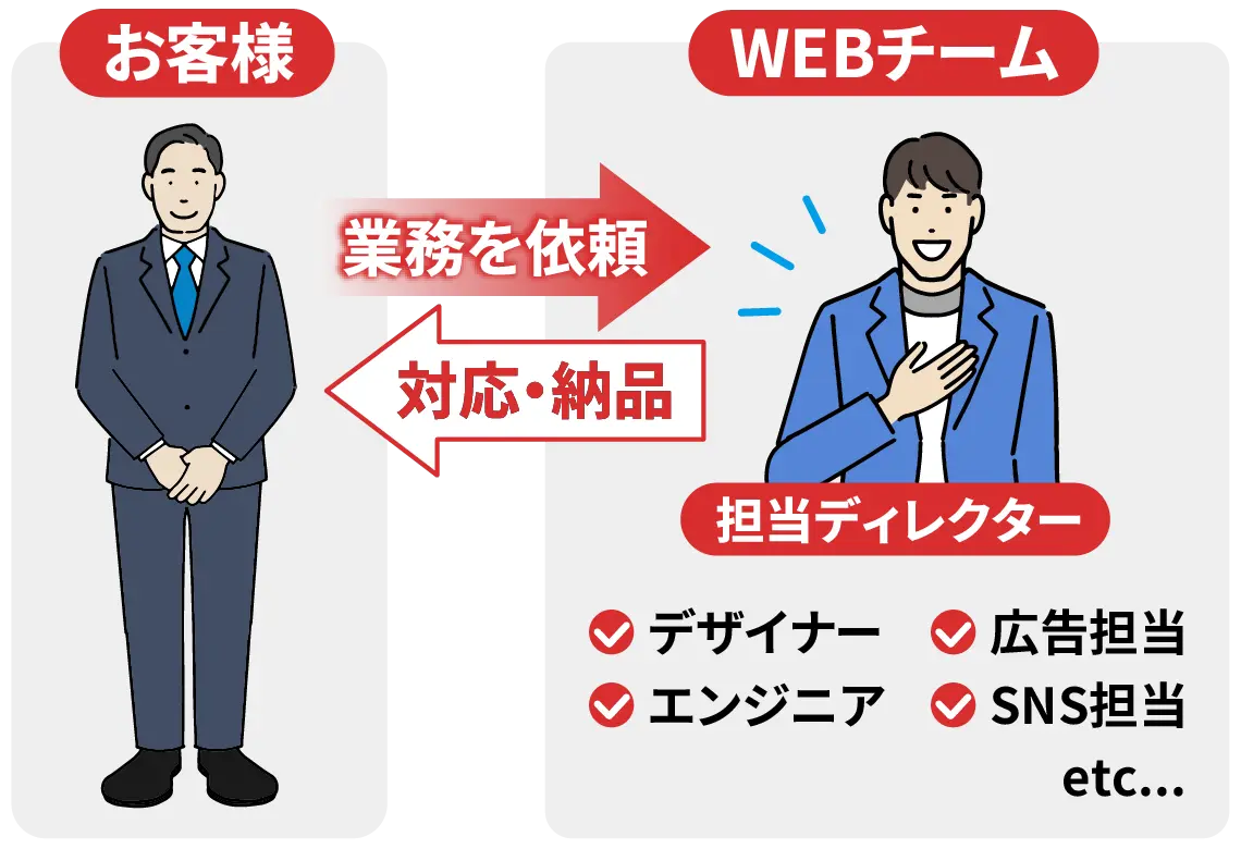 お客様が業務を依頼し、担当ディレクターがデザイナーやエンジニア、広告担当やSNS担当を取りまとめ、対応・納品するといった図
