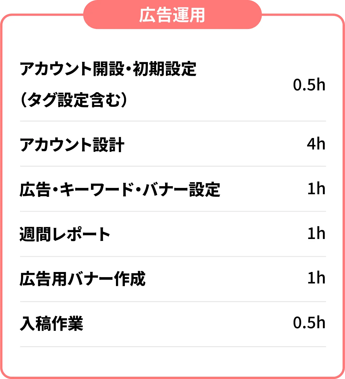 「広告運用」アカウント開設・初期設定（タグ設定含む） 0.5h、 アカウント設計 4h、広告・キーワード・バナー設定 1h、週間レポート 1h、広告用バナー作成 1h、入稿作業 0.5h