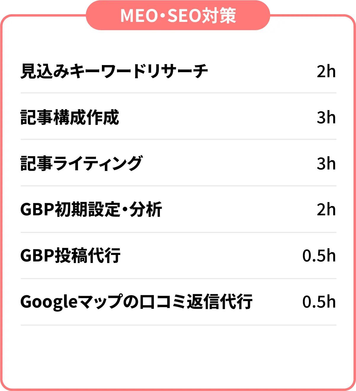 「MEO・SEO対策」見込みキーワードリサーチ 2h、記事構成作成 3h、記事ライティング 3h、GBP初期設定・分析 2h、GBP投稿代行 0.5h、 Googleマップの口コミ返代行 0.5h