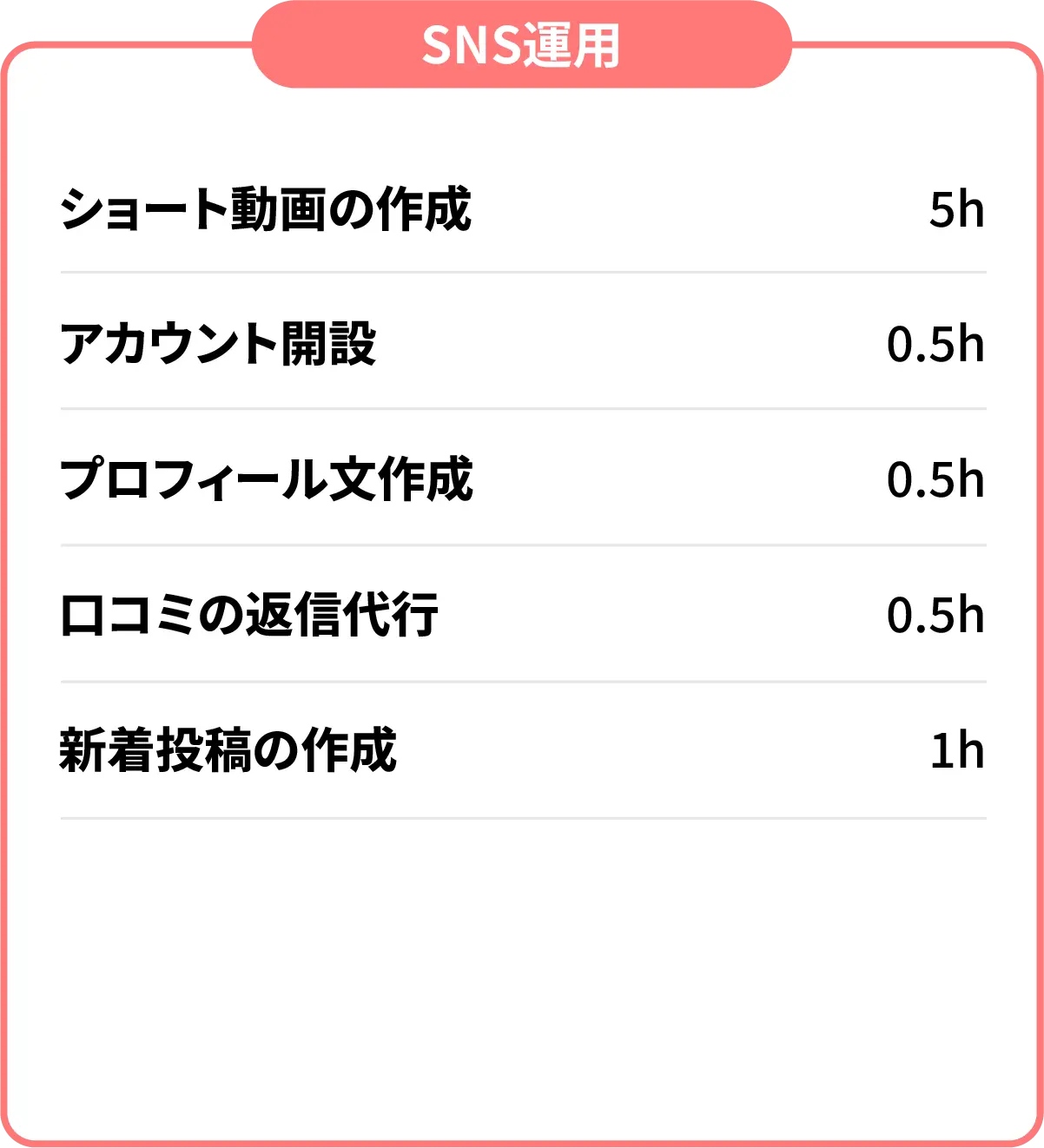 「SNS運用」ショート動画の作成 5h、アカウント開設 0.5h、プロフィール文作成 0.5h、口コミの返信代行 0.5h、新着投稿の作成 1h